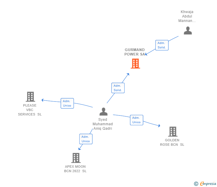 Vinculaciones societarias de GURMAND POWER SA