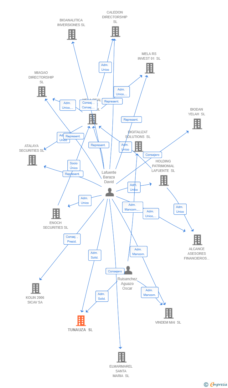 Vinculaciones societarias de TUNAUZA SL