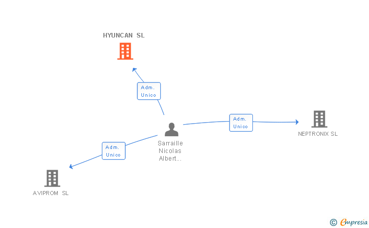 Vinculaciones societarias de HYUNCAN SL