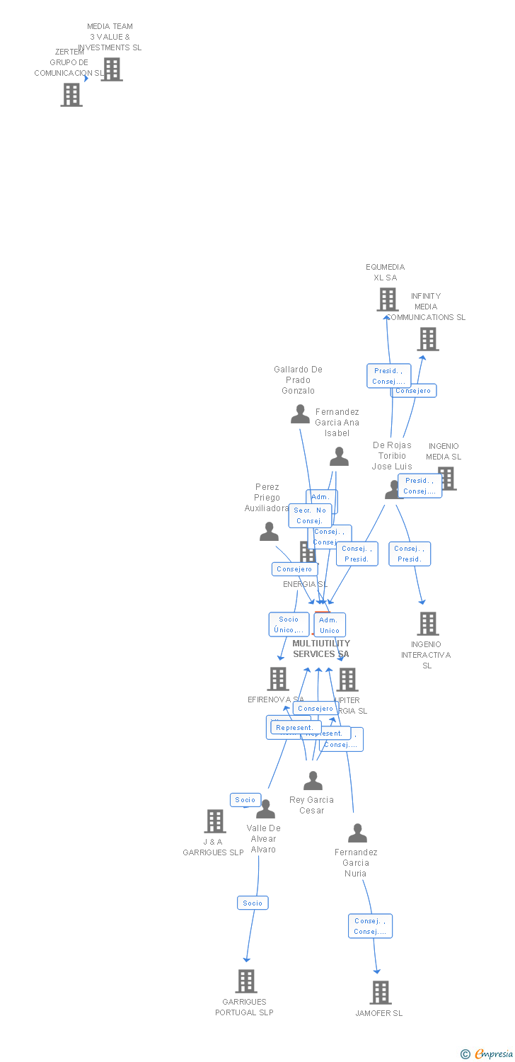 Vinculaciones societarias de MULTIUTILITY SERVICES SA