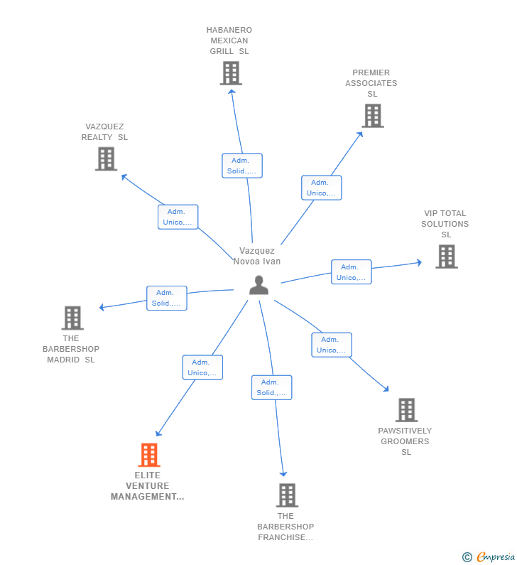 Vinculaciones societarias de ELITE VENTURE MANAGEMENT SL