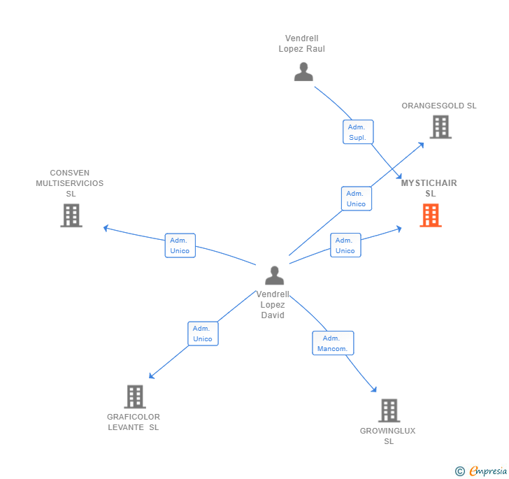 Vinculaciones societarias de MYSTICHAIR SL