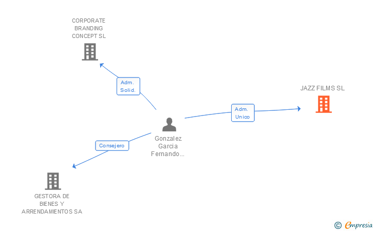Vinculaciones societarias de JAZZ FILMS SL