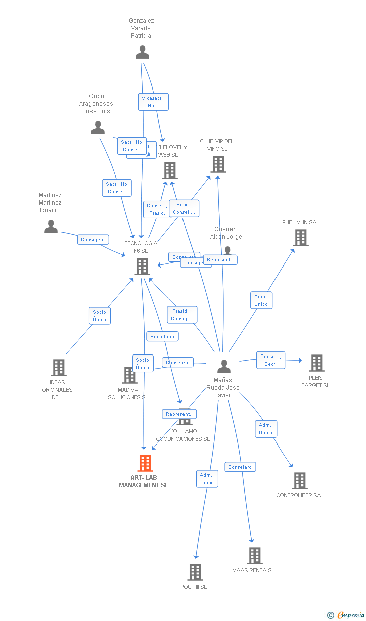 Vinculaciones societarias de ART-LAB MANAGEMENT SL