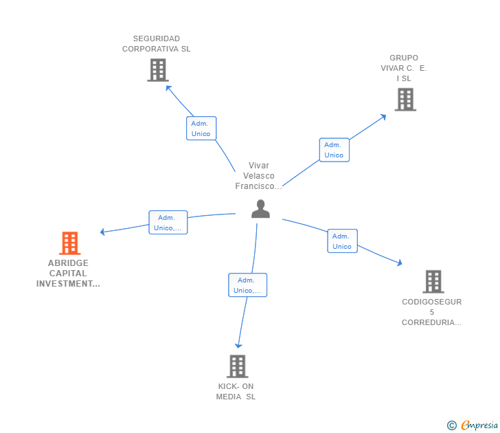 Vinculaciones societarias de ABRIDGE CAPITAL INVESTMENT SL