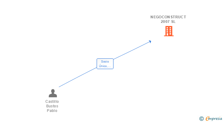 Vinculaciones societarias de NEGOCONSTRUCT 2007 SL