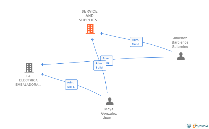 Vinculaciones societarias de SERVICE AND SUPPLIES DE MADRID SL (EXTINGUIDA)
