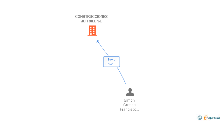 Vinculaciones societarias de CONSTRUCCIONES JUFRALE SL