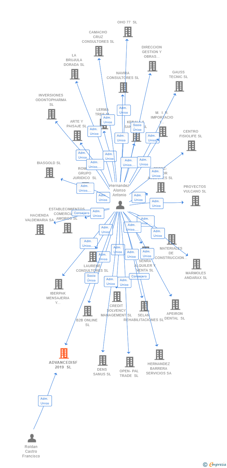 Vinculaciones societarias de ADVANCEDISF 2019 SL