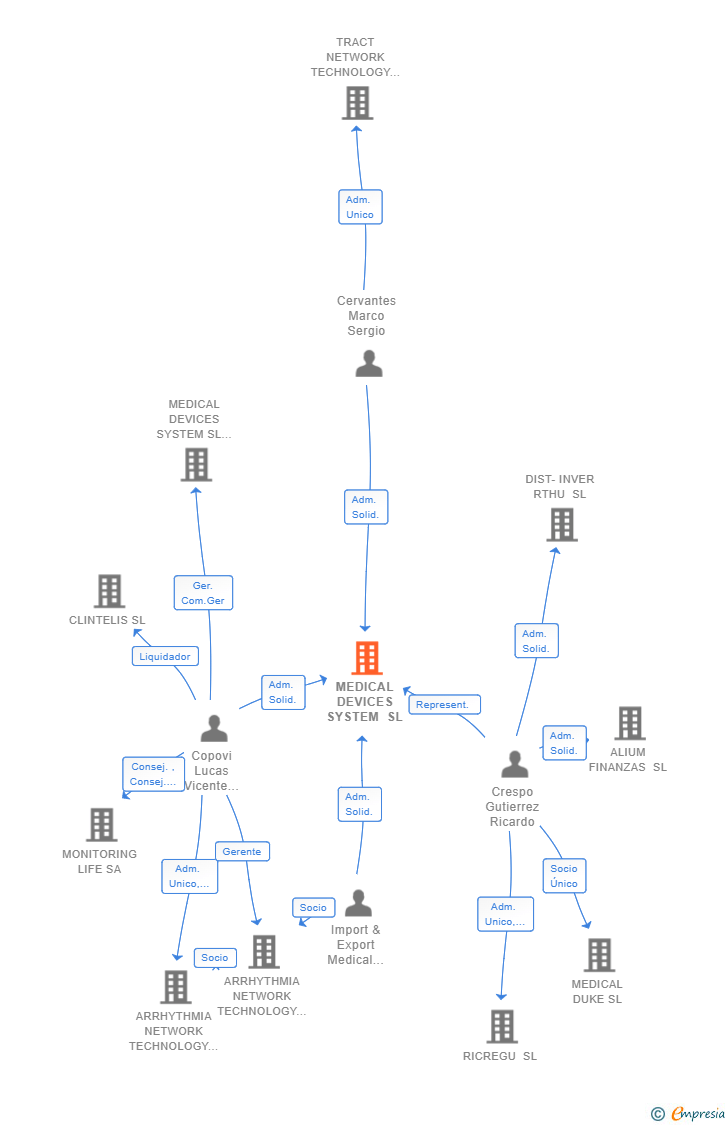 Vinculaciones societarias de MEDICAL DEVICES SYSTEM SL