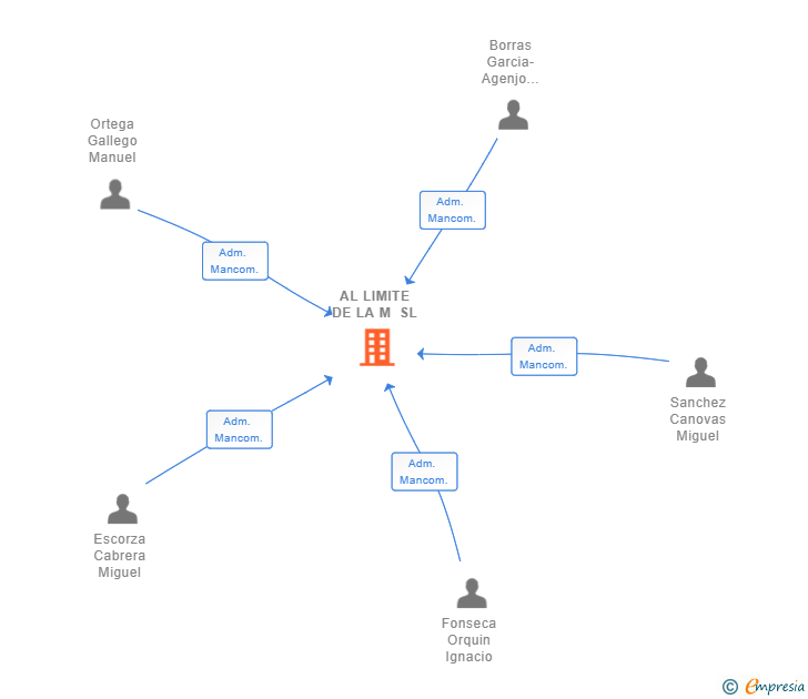 Vinculaciones societarias de AL LIMITE DE LA M SL