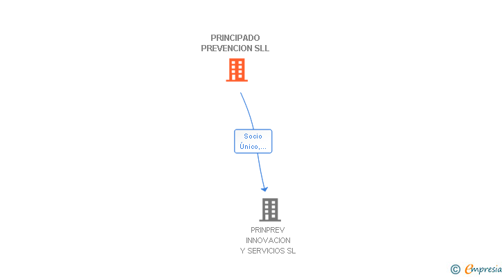 Vinculaciones societarias de PRINCIPADO PREVENCION Y SALUD SLL