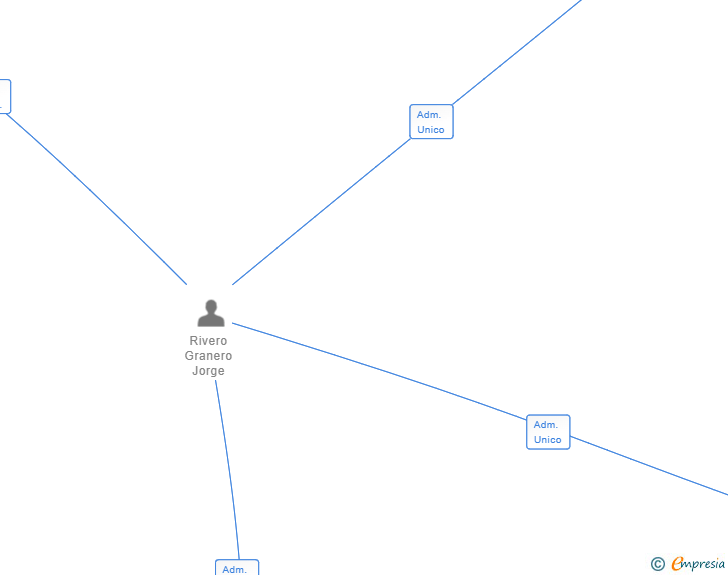 Vinculaciones societarias de ULTRA GT SL