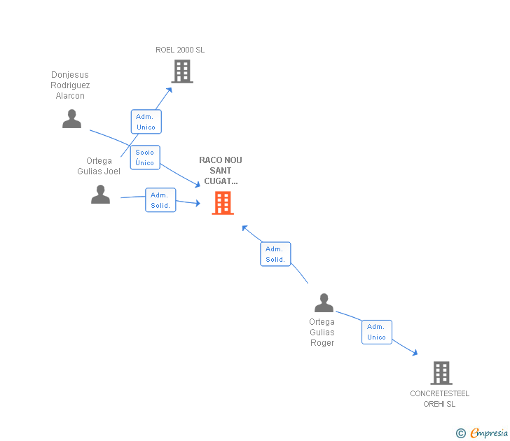 Vinculaciones societarias de RACO NOU SANT CUGAT VALLES SL