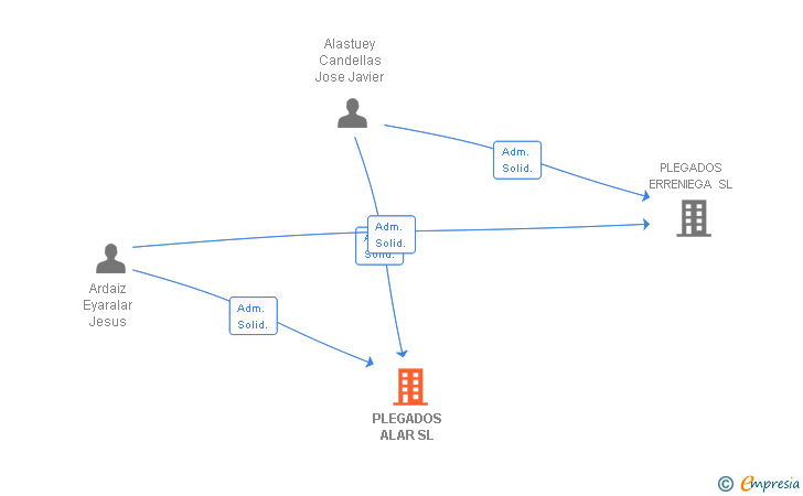 Vinculaciones societarias de PLEGADOS ALAR SL