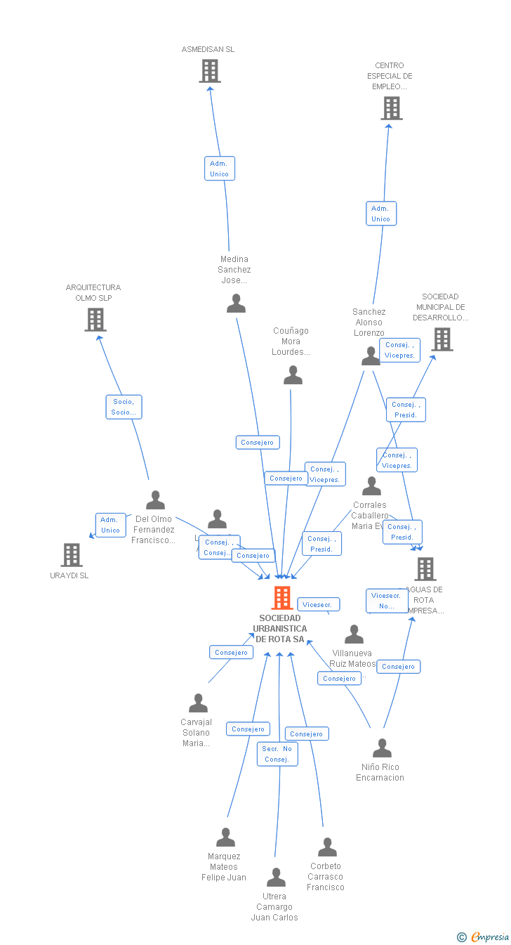 Vinculaciones societarias de SOCIEDAD URBANISTICA DE ROTA SA