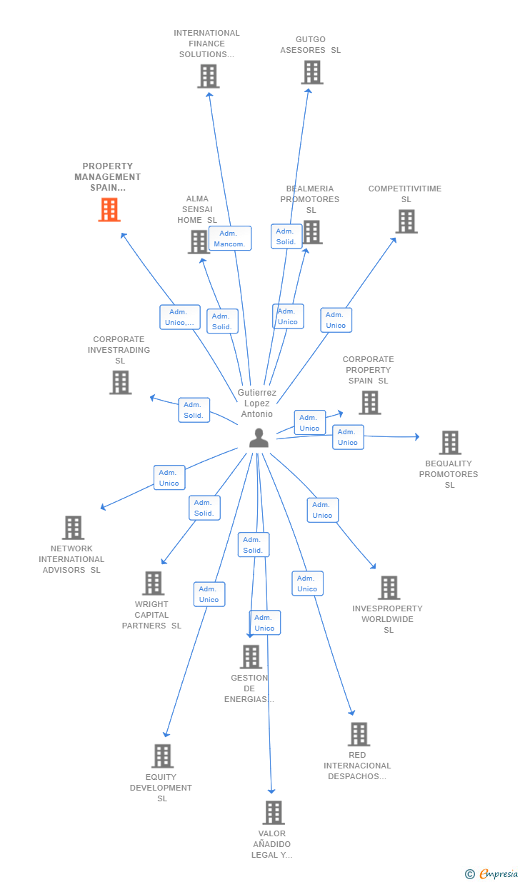 Vinculaciones societarias de PROPERTY MANAGEMENT SPAIN 2024 SL