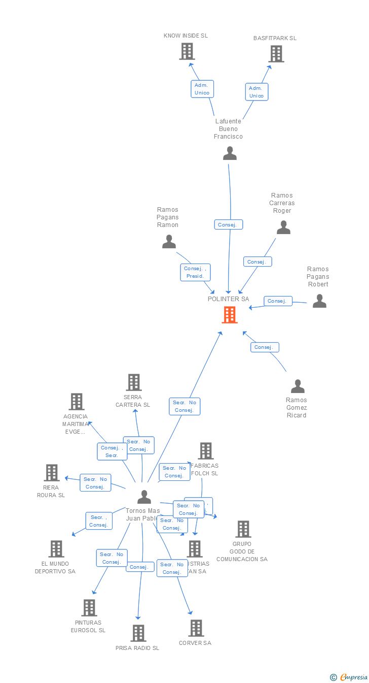 Vinculaciones societarias de POLINTER SA