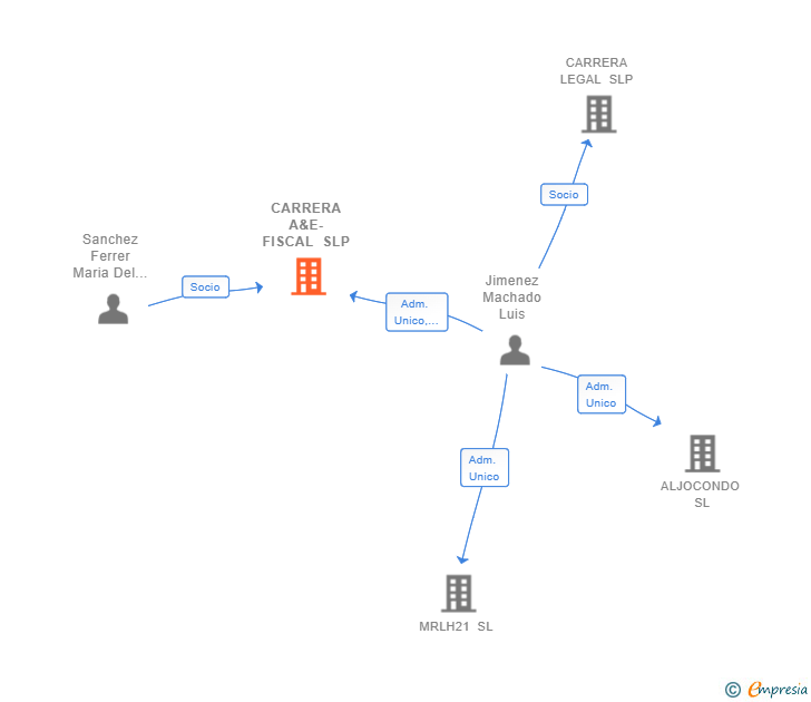 Vinculaciones societarias de CARRERA A&E-FISCAL SL