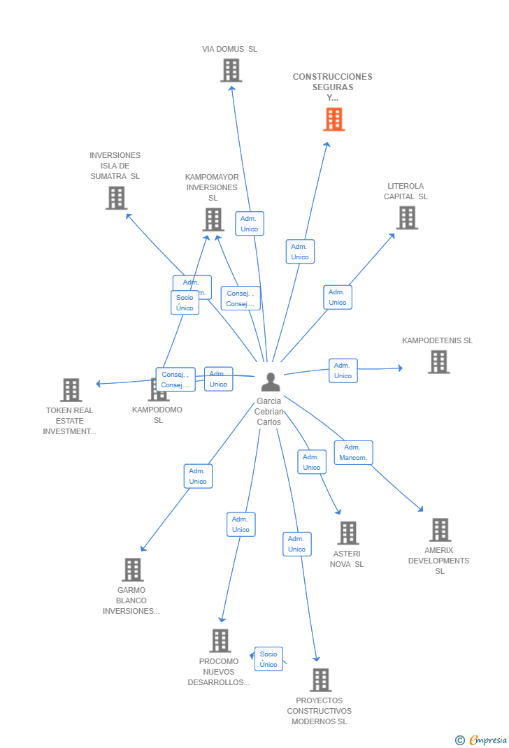 Vinculaciones societarias de SEFICON-CONSTRUCCIONES SEGURAS Y EFICIENTES SL
