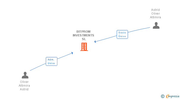 Vinculaciones societarias de BITPROM INVESTMENTS SL