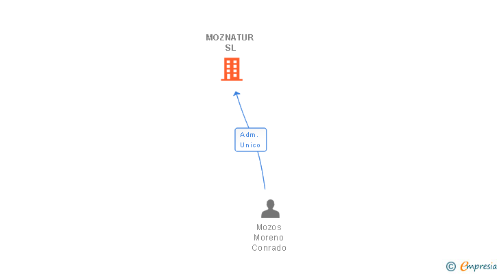 Vinculaciones societarias de MOZNATUR SL