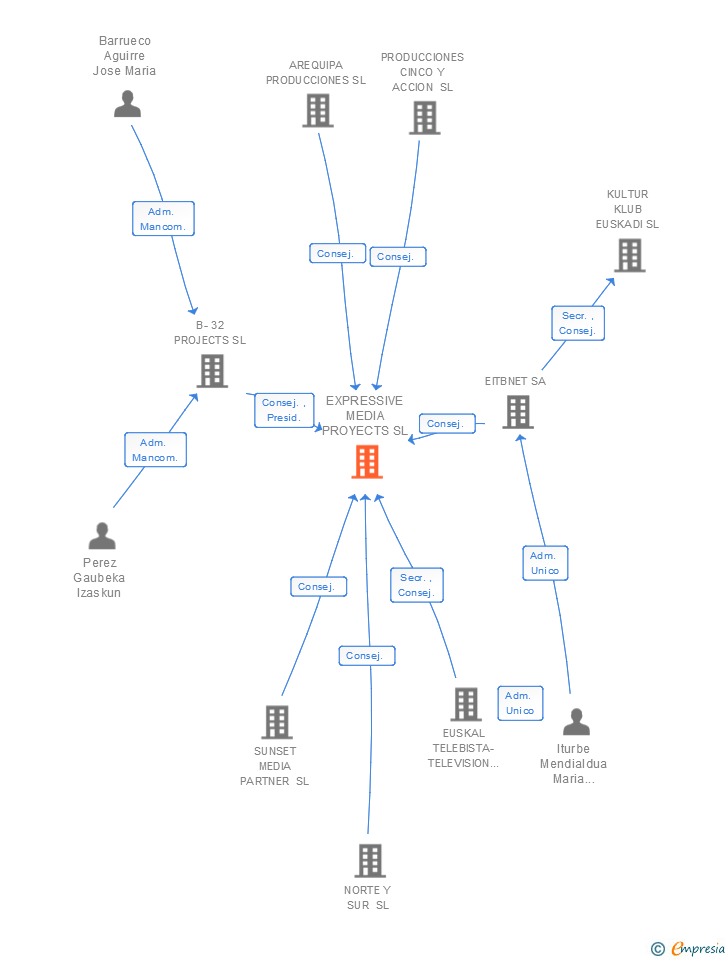 Vinculaciones societarias de EXPRESSIVE MEDIA PROYECTS SL