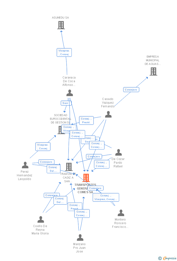 Vinculaciones societarias de TRANSPORTES GENERALES COMES SA