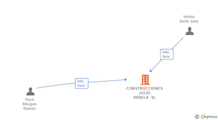 Vinculaciones societarias de CONSTRUCCIONES JULIO VARELA SL