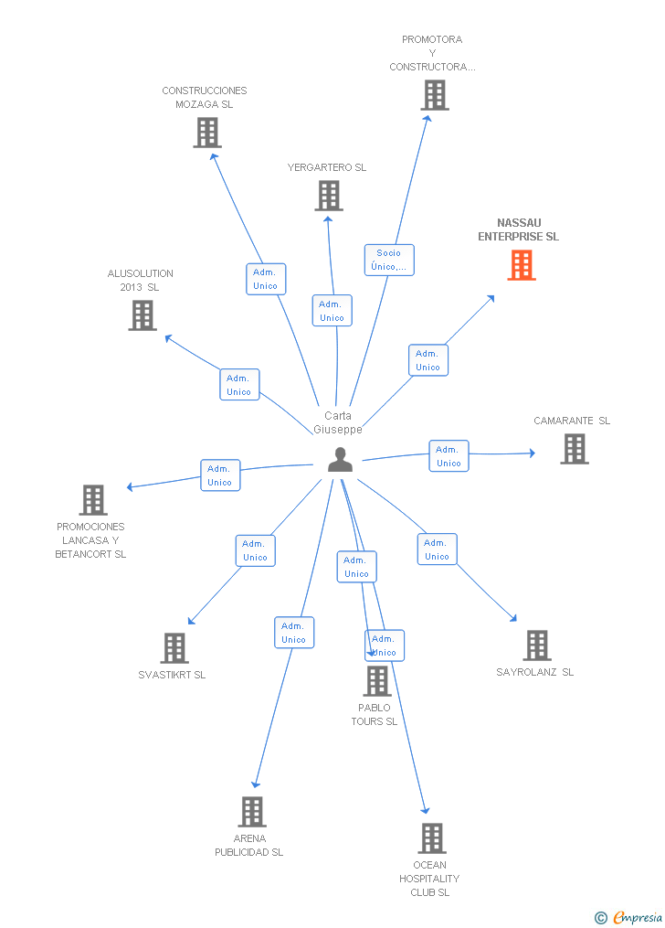 Vinculaciones societarias de NASSAU ENTERPRISE SL
