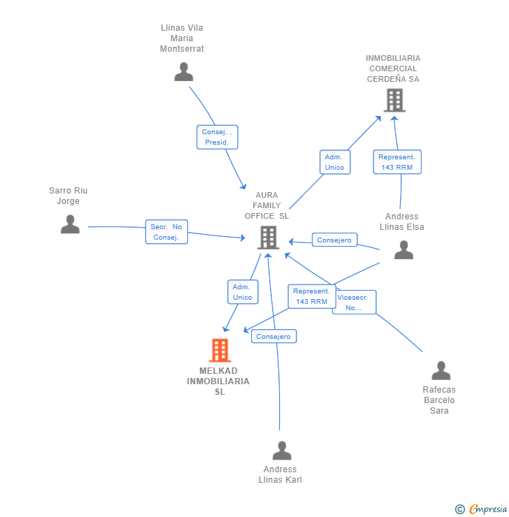 Vinculaciones societarias de MELKAD INMOBILIARIA SL
