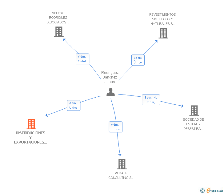 Vinculaciones societarias de DISTRIBUCIONES Y EXPORTACIONES ROSAN SL