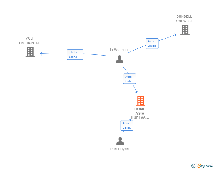 Vinculaciones societarias de HOME ASIA HUELVA 2022 SL