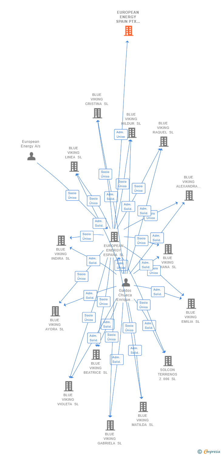 Vinculaciones societarias de EUROPEAN ENERGY SPAIN PTX SL
