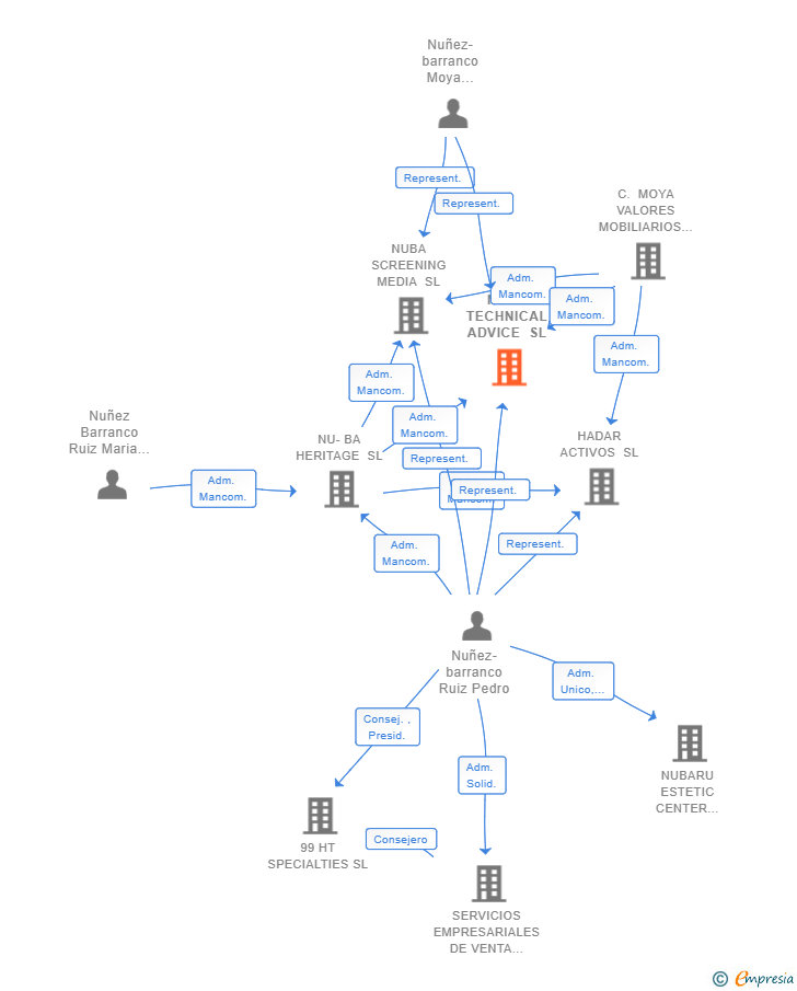 Vinculaciones societarias de NUBA TECHNICAL ADVICE SL