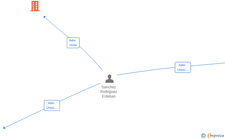 Vinculaciones societarias de SANCHEZ MASA TRANSPORTES SL