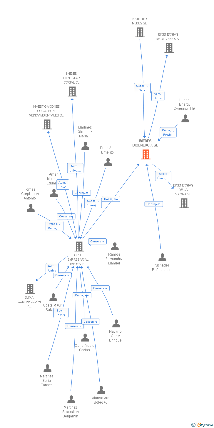 Vinculaciones societarias de IMEDES BIOENERGIA SL