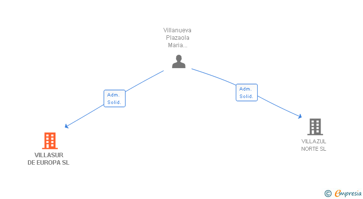 Vinculaciones societarias de VILLASUR DE EUROPA SL