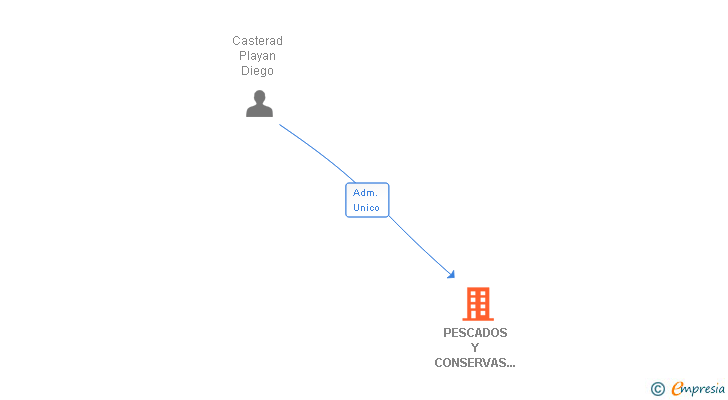 Vinculaciones societarias de PESCADOS Y CONSERVAS SANTO DOMINGO SL