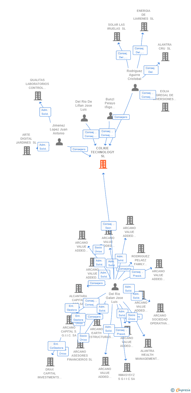 Vinculaciones societarias de COLKIE TECHNOLOGY SL
