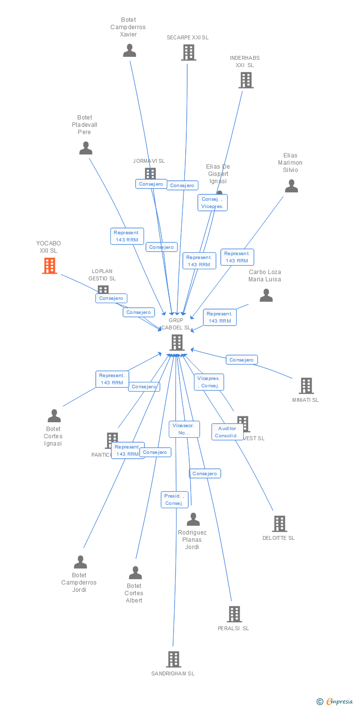 Vinculaciones societarias de YOCABO XXI SL