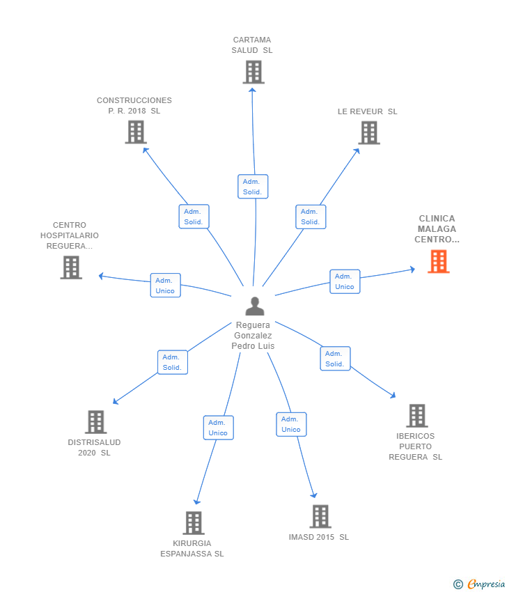 Vinculaciones societarias de CLINICA MALAGA CENTRO 2020 SL
