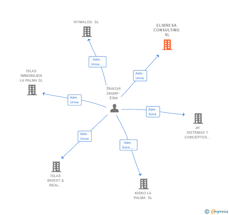 Vinculaciones societarias de ELIBRESA CONSULTING SL