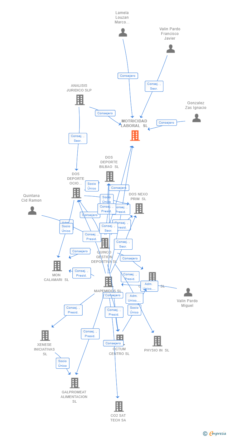 Vinculaciones societarias de MOTRICIDAD LABORAL SL
