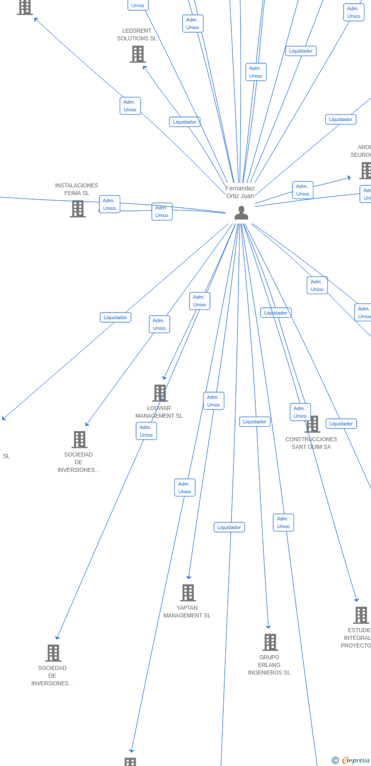 Vinculaciones societarias de KITSA MANAGEMENT SL