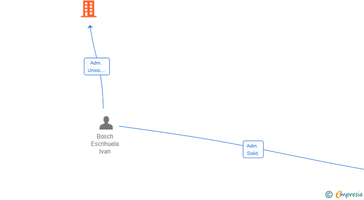 Vinculaciones societarias de CENTRE ESPORTIU IBL SL