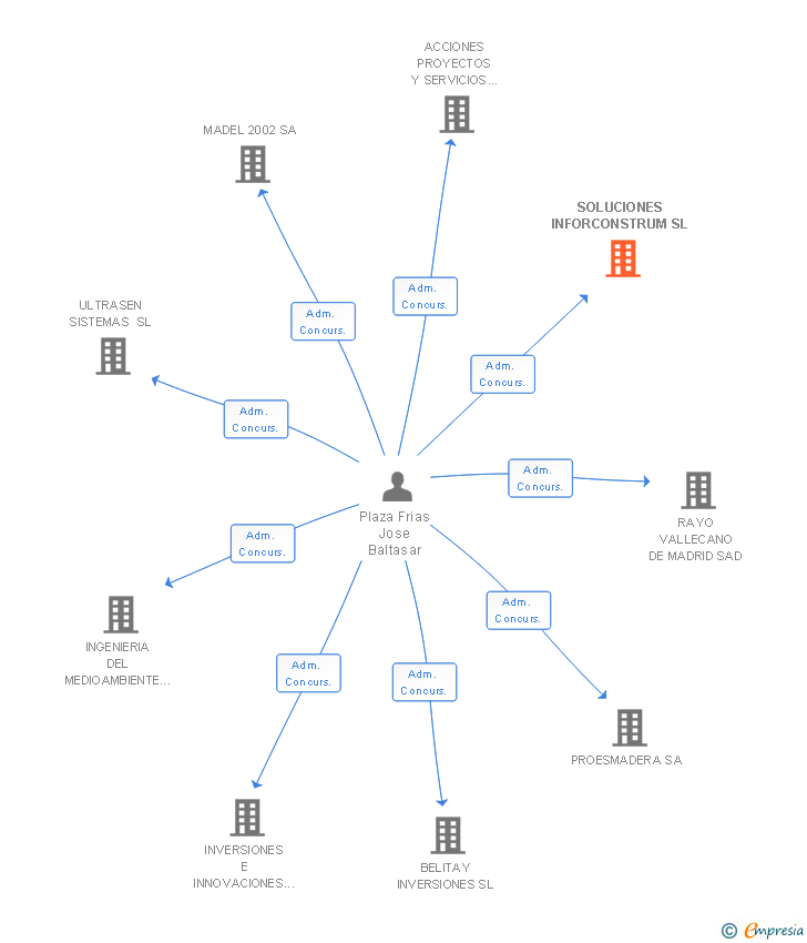 Vinculaciones societarias de SOLUCIONES INFORCONSTRUM SL