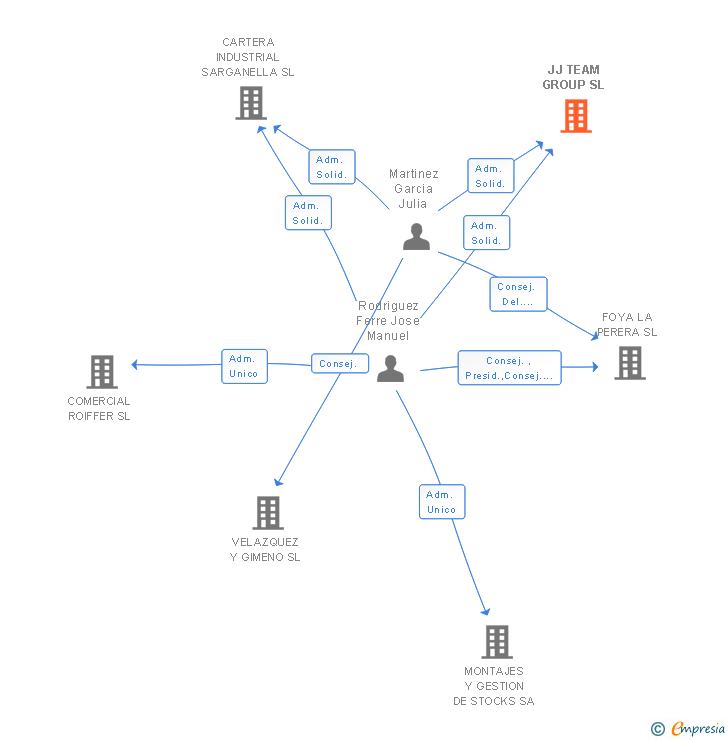 Vinculaciones societarias de JJ TEAM GROUP SL