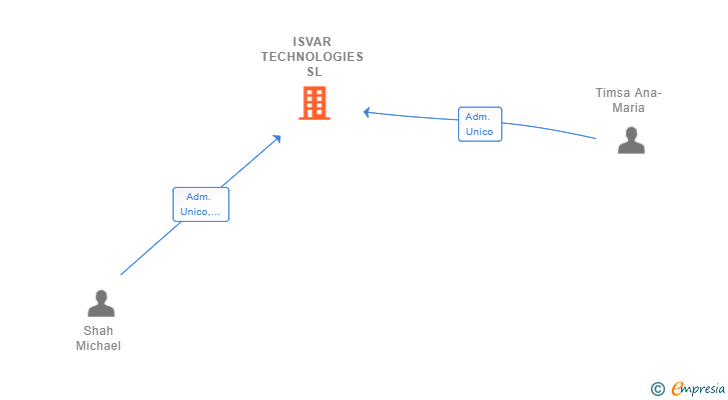 Vinculaciones societarias de ISVAR TECHNOLOGIES SL