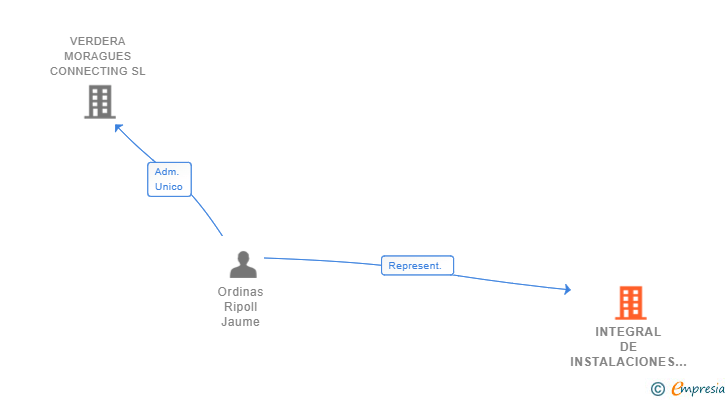 Vinculaciones societarias de INTEGRAL DE INSTALACIONES MECANICAS SOCIEDAD LIMITADA. SUCURSAL. SUCURSAL EN CANARIAS